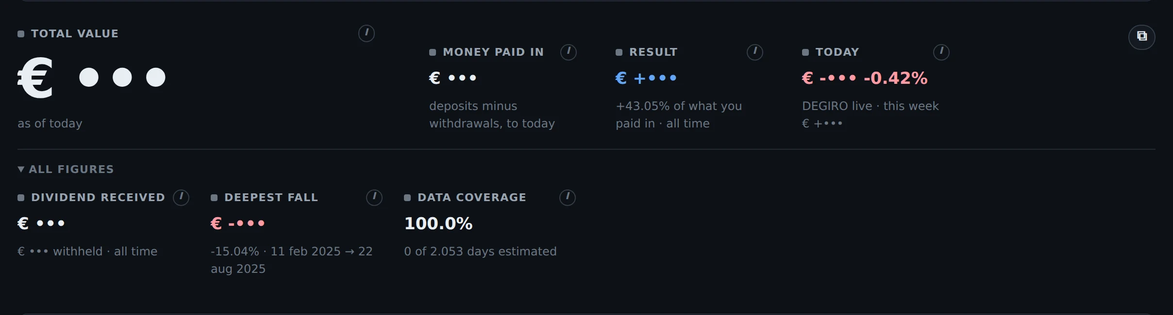 De tegelrij bovenaan de pagina met elk bedrag vervangen door drie stippen, terwijl de percentages blijven staan.